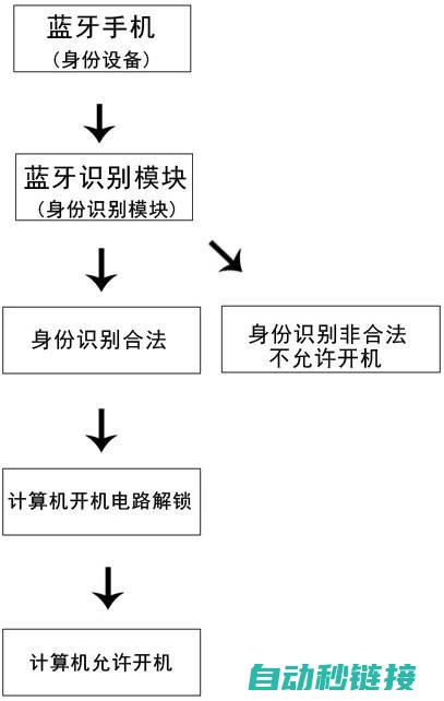 如何确保程序安全备份与恢复 (如何确保程序不访问外网)